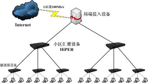 小区的网络结构设计分析